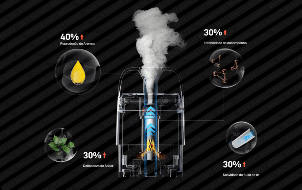 Tecnologia Corex 3.0 do Pod System Vaporesso Xros 5  mini na Tech Market Brasil
