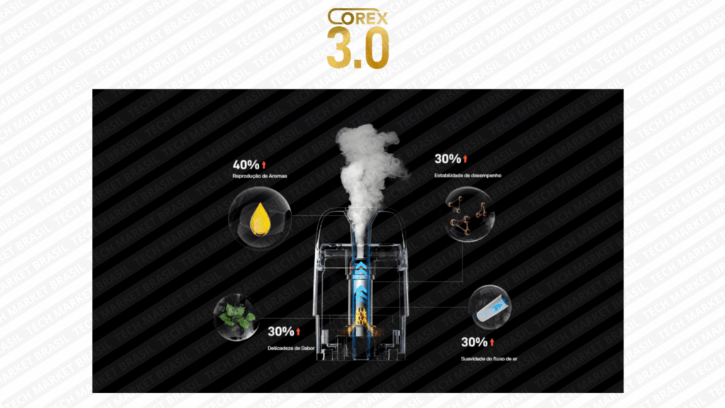 Tecnologia Corex 3 do Vaporesso Xros Pro 2