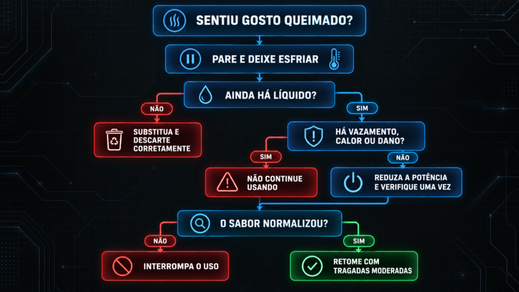 Fluxograma mostrando o que fazer quando o vape descartável apresenta gosto queimado.