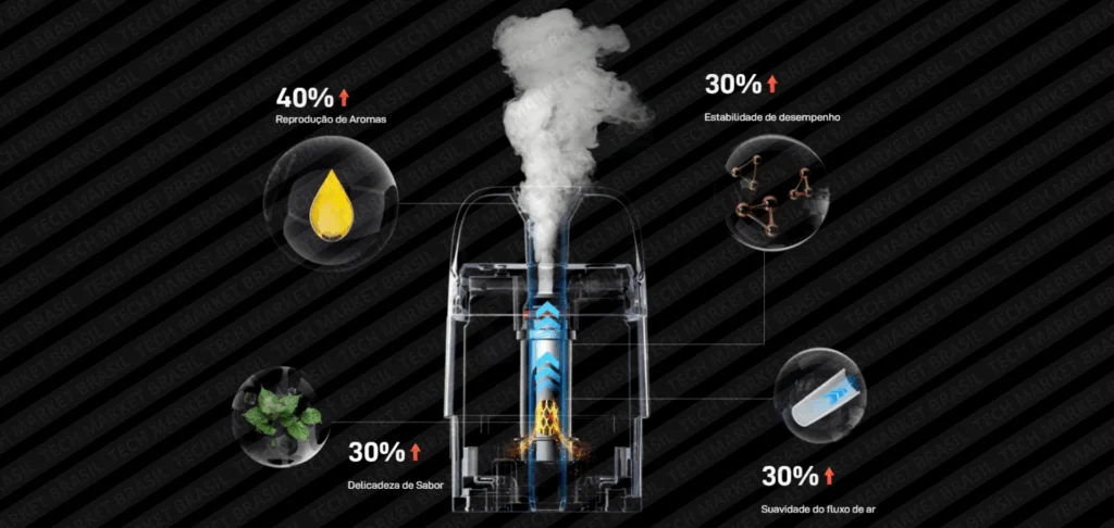 Tecnologia Corex 3.0 do Pod System Vaporesso Xros 5 Tech Market Brasil