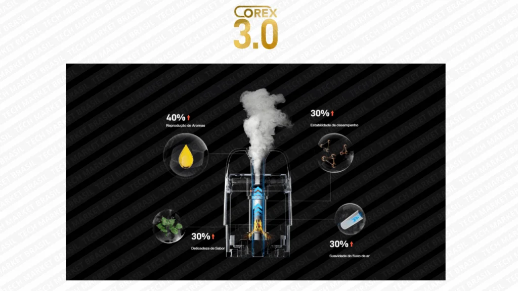 Tecnologia Corex 3 do Vaporesso Xros Pro 2
